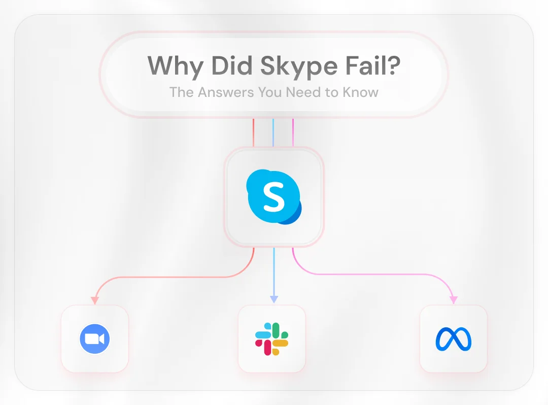 A visual diagram titled 'Why Did Skype Fail? The Answers You Need to Know,' showing Skype's logo in the center, connected by arrows to three other logos: Zoom, Slack, and Meta, representing competitors that contributed to Skype's decline.